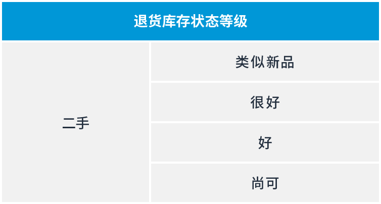 亚马逊政策更新！物流评级与转售计划将不再接受手动创建订单