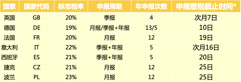 亚马逊欧洲站代扣代缴增值税后仍可能需要税务申请和缴费