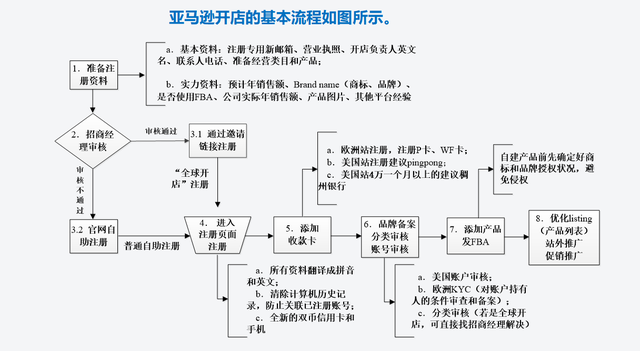 亚马逊全球开店的流程和注意事项！